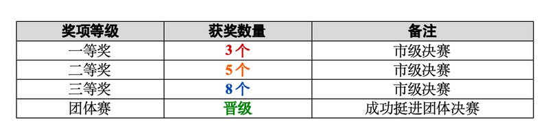b5f6104270d5fd77b4f9ea9a357499b0.png 三等奖8项